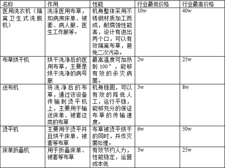 醫院洗衣房設備價格是多少？醫院洗衣房設備報價